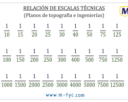 Relación de escalas técnicas (Planos Topografía e ingenierias)